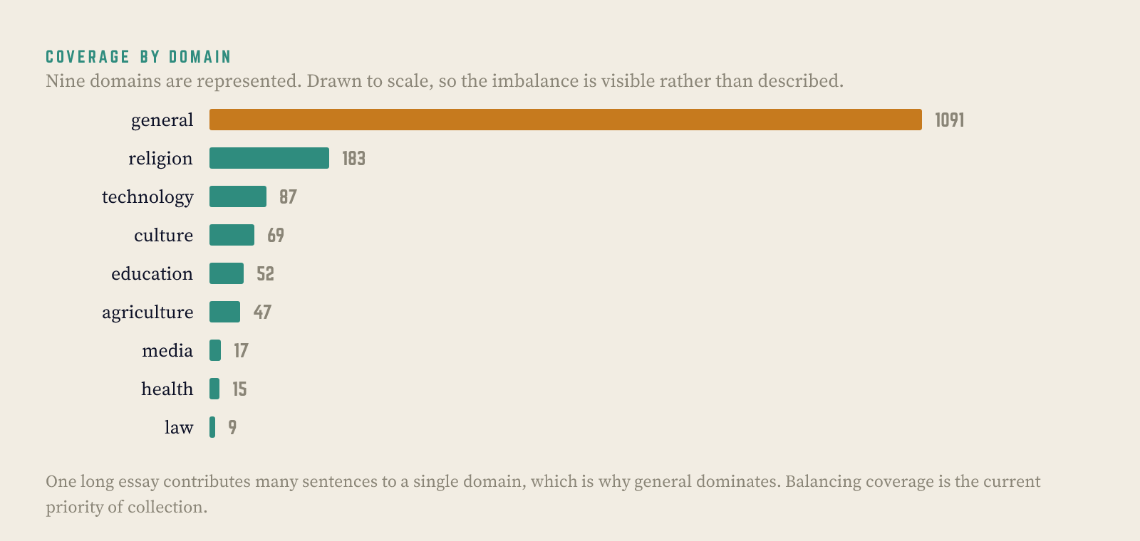 A bar chart of sentences by domain, drawn to scale. General holds 1,091 sentences; religion 183; technology 87; culture 69; education 52; agriculture 47; media 17; health 15; law 9.