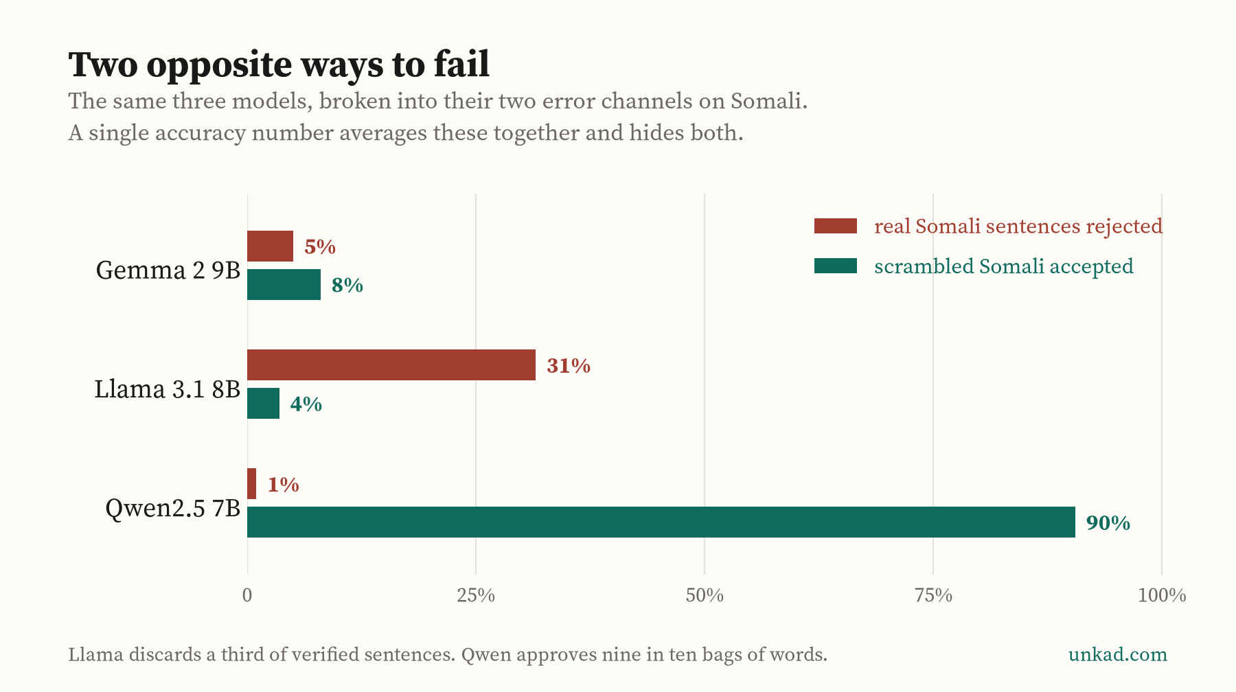 Horizontal bar chart splitting each model's Somali errors into two channels. Gemma rejects 5% of real sentences and accepts 8% of scrambled ones. Llama rejects 31% of real sentences but accepts only 4% of scrambled ones. Qwen rejects 1% of real sentences and accepts 90% of scrambled ones.