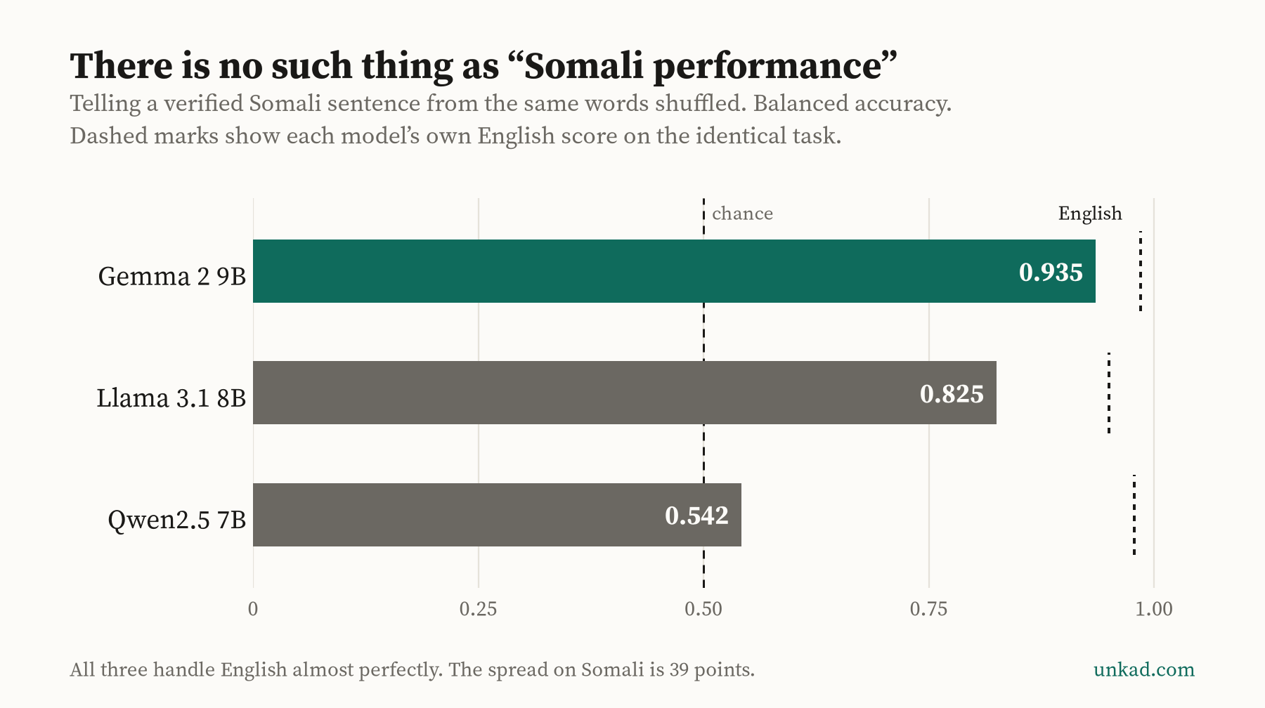 Horizontal bar chart of balanced accuracy on the Somali test. Gemma 2 9B reaches 0.935, Llama 3.1 8B 0.825, Qwen2.5 7B 0.542, against a chance line at 0.50. A dashed mark on each row shows the same model's English score, all of them close to 1.00.
