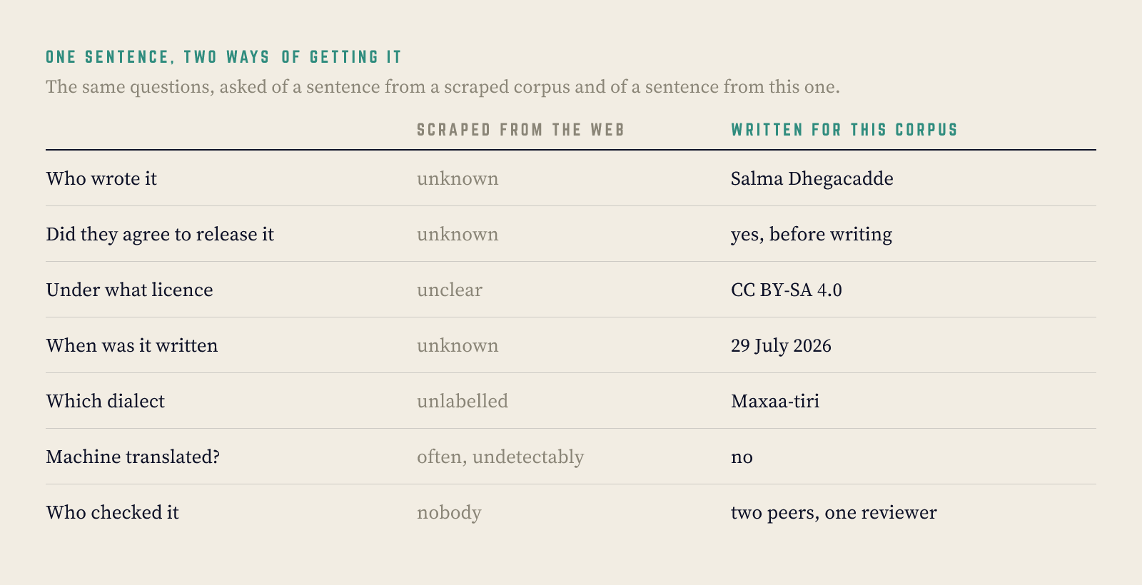 A table comparing what is knowable about one sentence from a scraped corpus versus one from this corpus. The scraped column reads unknown, unknown, unclear, unknown, unlabelled, often undetectably machine translated, nobody. The written column names the author, the consent, the licence, the date, the dialect, and who validated it.