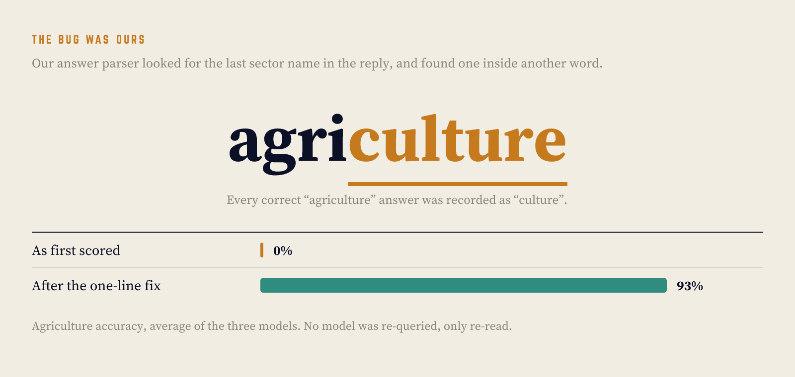 The word agriculture set in large type, with its last seven letters, culture, highlighted in saffron. Below, two bars: agriculture accuracy as first scored, 0%; after the one-line fix, 93%.
