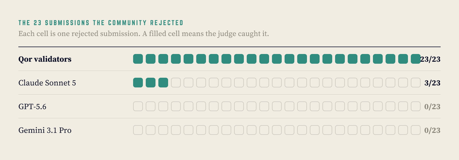 Four rows of 23 cells, one cell per rejected submission, filled when the judge caught it. Qor validators: all 23 filled. Claude Sonnet 5: 3 filled. GPT-5.6: none. Gemini 3.1 Pro: none.