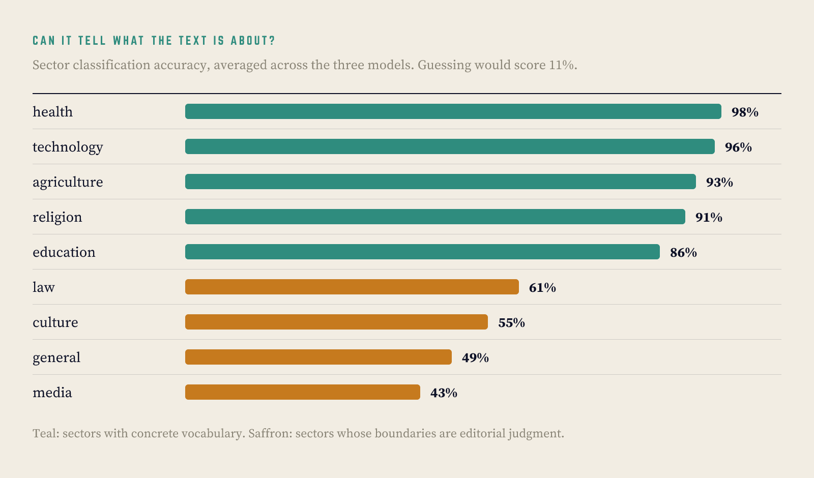 Horizontal bar chart of sector classification accuracy averaged across the three models. Health 98%, technology 96%, agriculture 93%, religion 91%, education 86%, then law 61%, culture 55%, general 49%, media 43%.