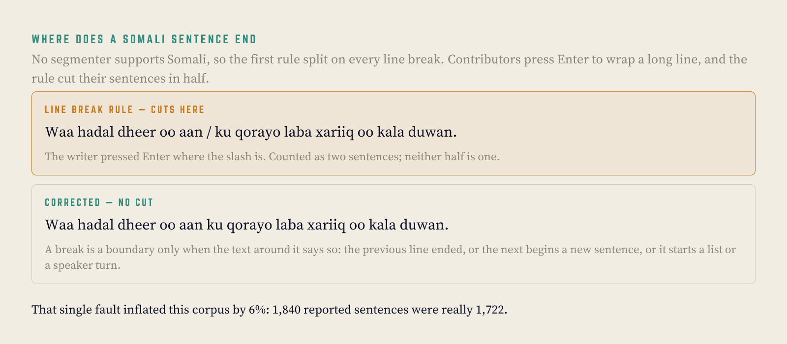 Two versions of the same Somali sentence. In the first, a line break splits it in half and both halves are counted as sentences. In the second, the break is correctly treated as a soft wrap and the sentence stays whole.