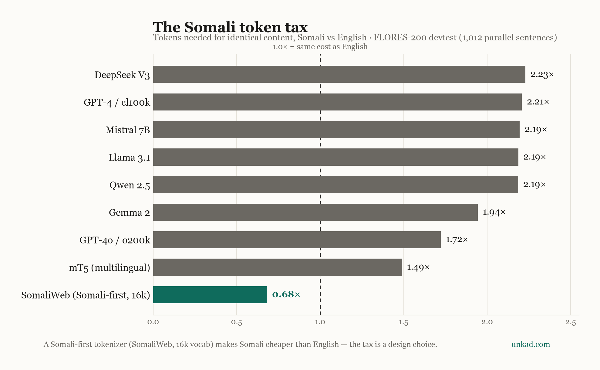 Bar chart: Somali/English token ratio across nine tokenizers. Every major LLM tokenizer charges Somali 1.7–2.2×; mT5 1.49×; the Somali-first SomaliWeb tokenizer 0.68×.